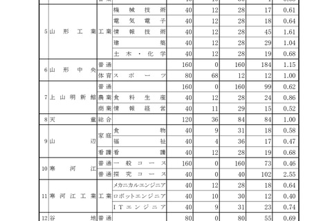 【高校受験2024】山形県公立高、一般志願状況（確定）山形東（探究）2.30倍 画像