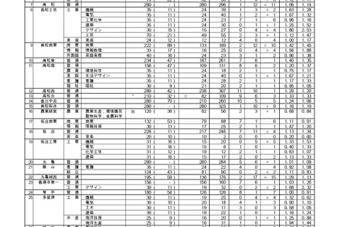 【高校受験2024】香川県公立高の出願状況（確定）高松（普通）1.06倍 画像