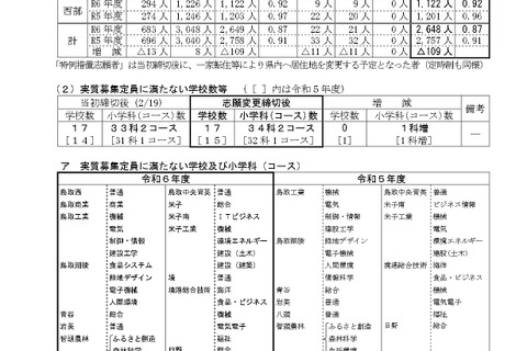 【高校受験2024】鳥取県立高、一般選抜の志願状況（確定）米子東（生命科学）1.65倍 画像