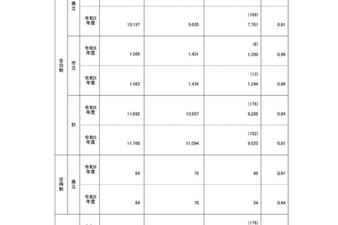 【高校受験2024】鹿児島県公立高、一般選抜の出願状況（確定）甲南1.43倍 画像
