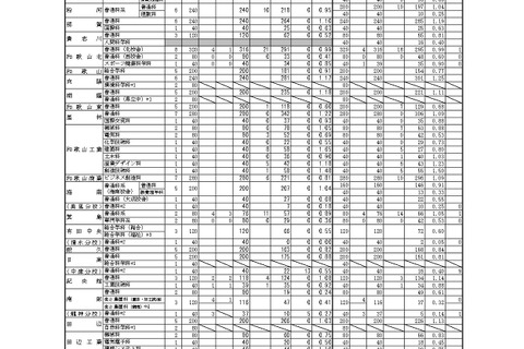 【高校受験2024】和歌山県立高、一般選抜の出願状況（2/22時点）桐蔭1.18倍 画像
