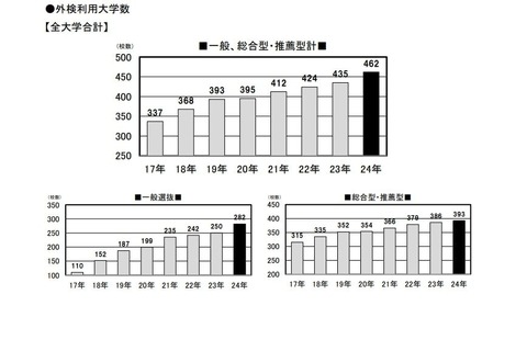 【大学受験2024】英語の外部検定、利用大学は6割超 画像