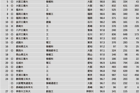 「理工系」1位は…2023学部系統別実就職率ランキング 画像