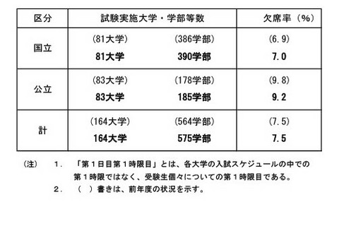 【大学受験2024】国公立大2次試験（前期）初日は19万9,539人が受験 画像