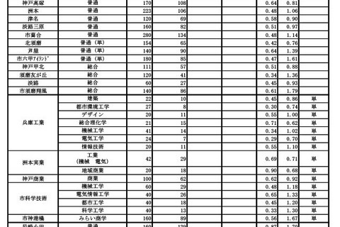 【高校受験2024】兵庫県公立高、志願状況（2/22時点）神戸（普通）0.48倍 画像