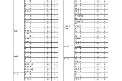 神奈川県公立高、4/1付の転・編入学…全日制全145校で実施 画像