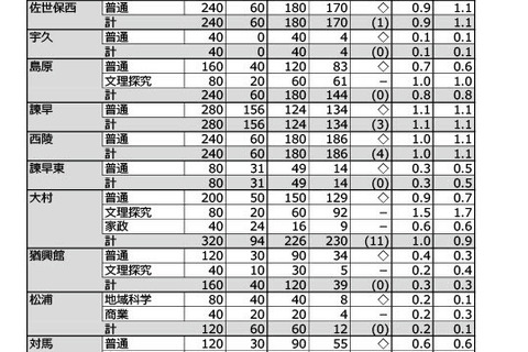 【高校受験2024】長崎県公立高、後期選抜志願状況（確定）長崎西（理系）2.4倍 画像