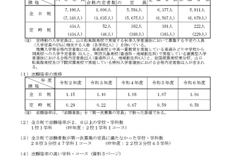 【高校受験2024】山口県公立高、第1次募集志願状況（確定）徳山（理数）1.3倍 画像