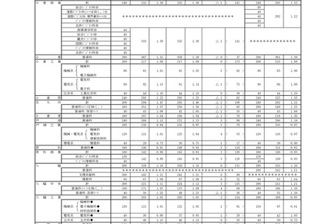 【高校受験2024】福岡県公立高、一般入試の志願状況（確定）修猷館1.71倍 画像