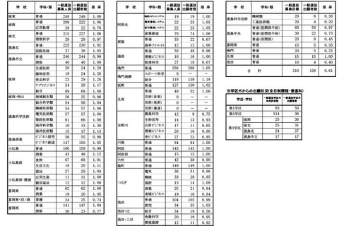 【高校受験2024】徳島県公立高、一般選抜出願状況（2/26時点）徳島市立（理数）1.00倍 画像