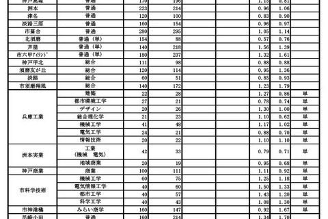 【高校受験2024】兵庫県公立高、志願状況（2/26時点）神戸（普通）0.87倍 画像