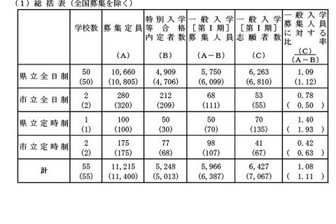 【高校受験2024】岡山県公立高、一般選抜（第I期）志願状況（確定）岡山朝日1.13倍 画像