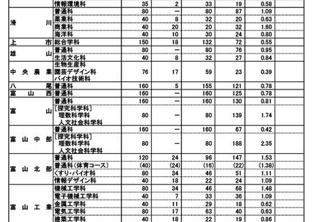 【高校受験2024】富山県立高の志願状況（確定）富山中部（探究科学）2.35倍 画像