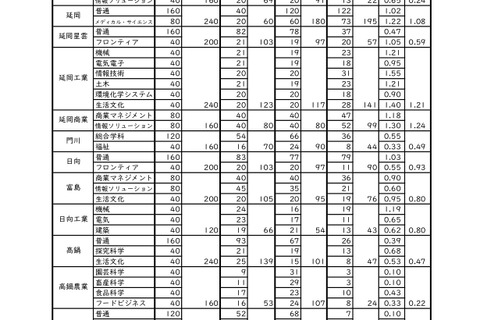 【高校受験2024】宮崎県立高、一般入試の志願状況（確定）宮崎西（理数）2.44倍 画像