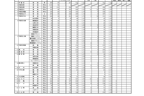 【高校受験2024】栃木県立高、一般選抜の出願状況（確定）宇都宮1.24倍 画像