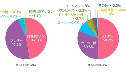 卒業後の制服、半数以上が保管…リユースは3割弱 画像
