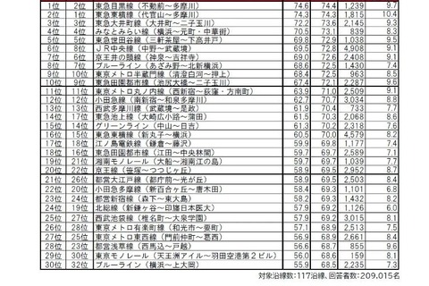 「街の住みここち沿線ランキング2023」首都圏版…トップ3は東急線 画像