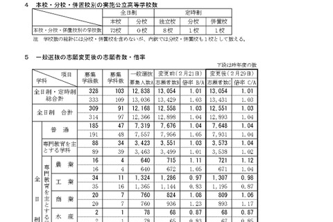 【高校受験2024】新潟県公立高、一般選抜の志願状況（確定）新潟（理数）1.80倍 画像