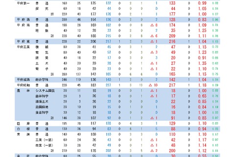 【高校受験2024】山梨県公立高、後期選抜の志願状況（確定）甲府南（理数）1.25倍 画像