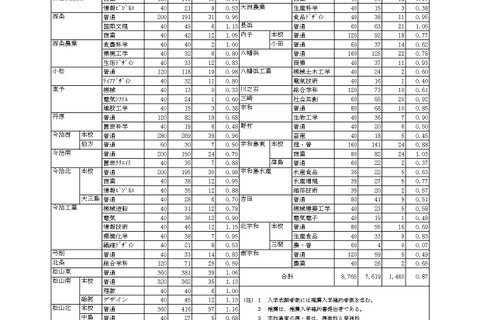 【高校受験2024】愛媛県立高の一般選抜志願状況（確定）松山東1.06倍 画像