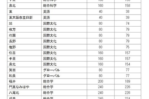 【高校受験2024】大阪府公立高一般選抜、3万4,555人募集 画像