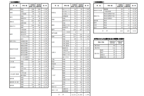 【高校受験2024】徳島県公立高入試の志願状況（確定）徳島市立（理数）1.00倍 画像