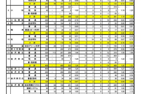 【高校受験2024】石川県公立高、一般入学の出願状況（確定）金沢錦丘1.50倍 画像