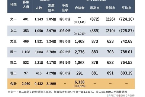 【大学受験2024】東大入試の第1段階選抜…理I不合格者、過去10年で最多 画像