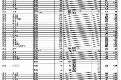 【高校受験2024】大阪府公立高、一般選抜の出願倍率（3/5時点）北野（文理）1.27倍 画像