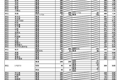 【高校受験2024】大阪府公立高、一般選抜の確定出願倍率…北野（文理）1.28倍 画像