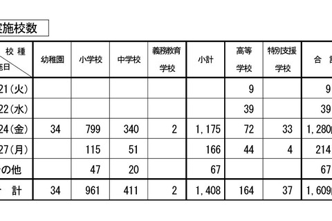 愛知県「学校ホリデー」子供や保護者に満足感…教職員の有休促進も 画像