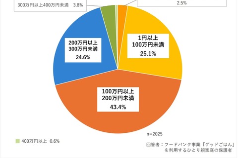 世帯年収200万未満が6割…ひとり親家庭の実態 画像