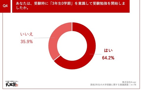高2の3学期「3年生0学期」6割が受験勉強を開始…A.ver調査 画像