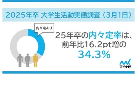 25年卒大学生、内々定率34％…7割が内々定キープし活動継続 画像