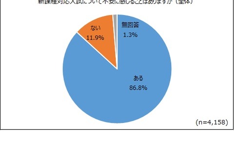 【大学受験】高校生8割「新課程入試に不安」河合塾 画像