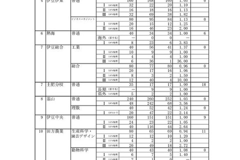 【高校受験2024】静岡県公立高、1万7,382人合格…43校で再募集 画像