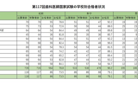 歯科医師国家試験2024、合格率1位「東京歯科大学」97.7％ 画像