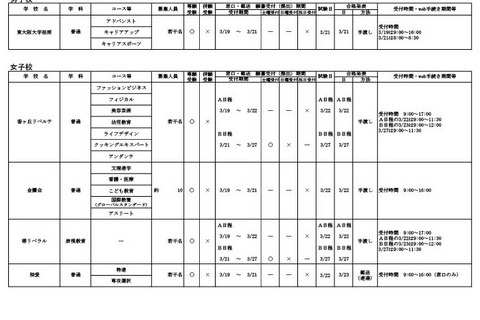 【高校受験2024】大阪私立高校2次募集、精華など10校 画像