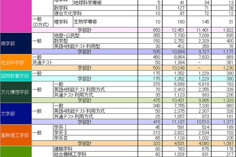 【大学受験2024】早稲田の入試速報…前年は826人補欠合格 画像