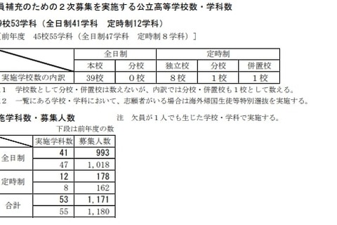 【高校受験2024】新潟県公立高2次募集、柏崎26人など 画像