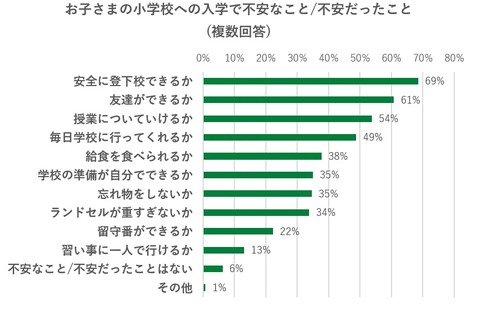 小学校入学「安全に登下校できるか不安」7割…コクヨ調査 画像