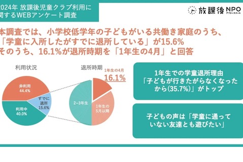 放課後児童クラブ、退所者の約5割が1年生…学童の実態 画像
