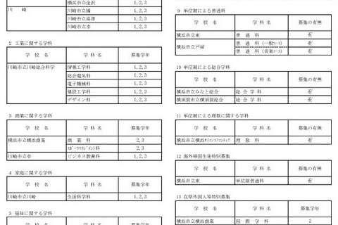 神奈川県公立高、4/11付「転・編入学」145校が実施 画像