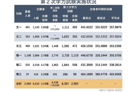 【大学受験2024】東大入試…合格成績は文科低下、理科上昇 画像