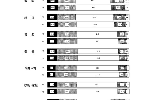 都内公立中3生の評定状況…4と3が微減、2と1は微増 画像