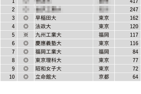 就職に力を入れている大学ランキング、3位早大 画像