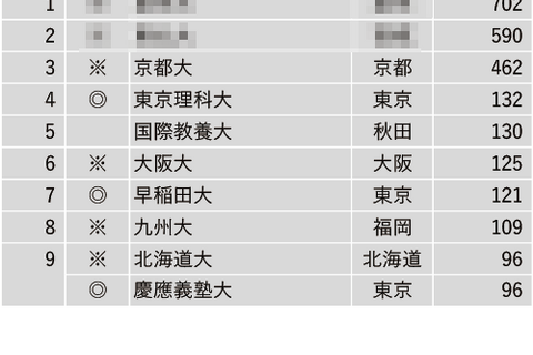 教育力が高い大学ランキング3位京大、1位は？ 画像