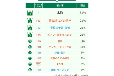 小学生の習い事、親世代から大きく変化…ベネッセ調査 画像