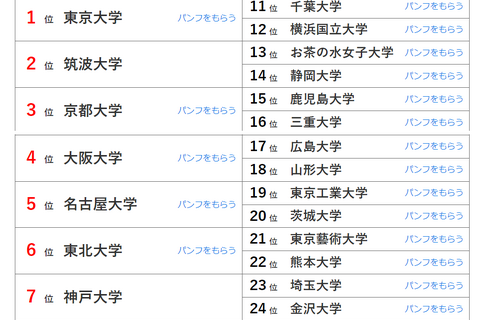 大学人気ランキング2024年3月末版…岩手県立大がトップ10入り 画像