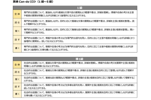 英検、目標の英語力を示す級別「Can-doリスト」公開 画像